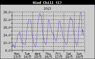 Wind Chill History