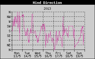 Wind Direction History