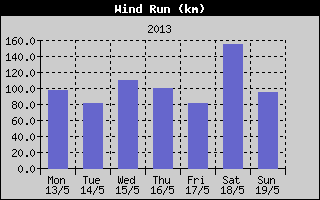 Wind Run History