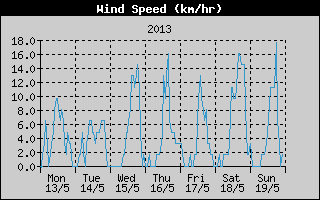 Average Wind Speed History
