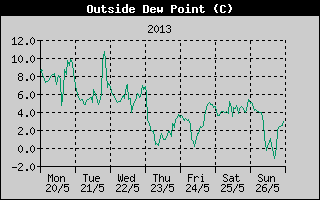 Outside Dewpoint History