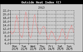 Heat Index History