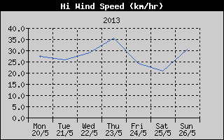High Wind Speed History