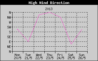 Direction of High Wind History