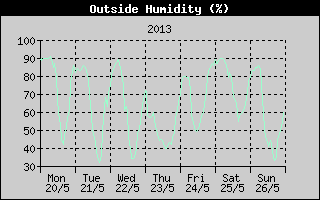 Outside Humidity History
