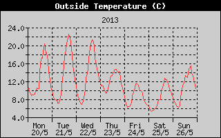 Outside Temperature History