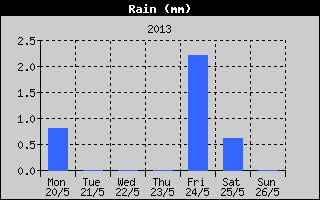 Total Rain History