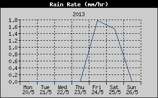Rain Rate History