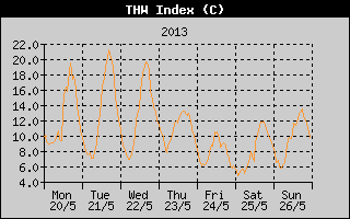 THW Index History