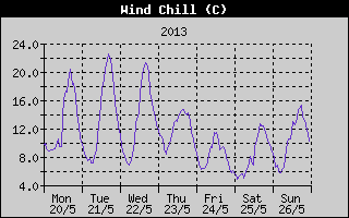 Wind Chill History
