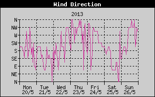 Wind Direction History