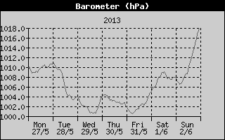 Barometer History