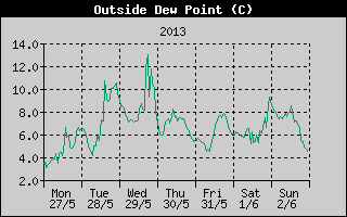 Outside Dewpoint History