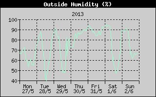 Outside Humidity History