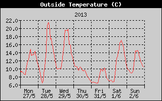 Outside Temperature History