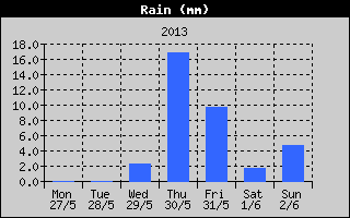 Total Rain History