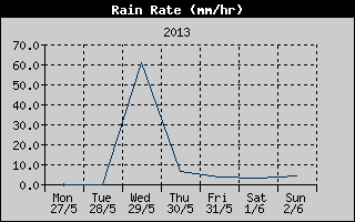 Rain Rate History