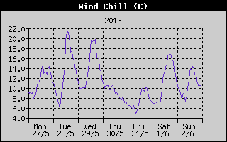 Wind Chill History