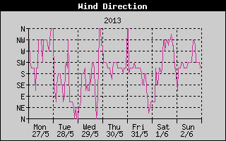 Wind Direction History