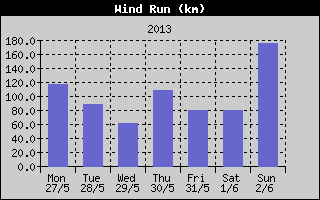Wind Run History
