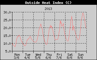 Heat Index History