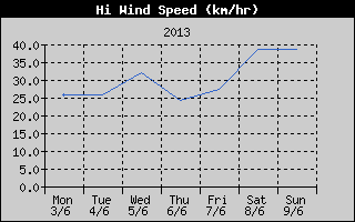 High Wind Speed History