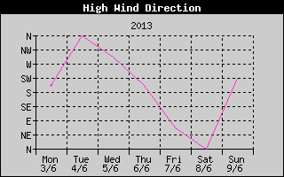 Direction of High Wind History