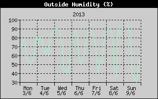 Outside Humidity History