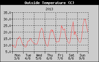 Outside Temperature History