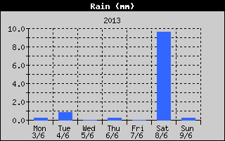 Total Rain History