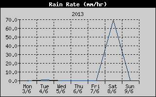 Rain Rate History