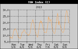 THW Index History