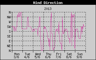 Wind Direction History