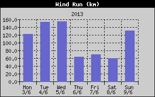Wind Run History
