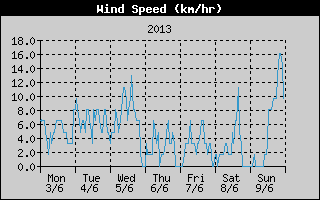 Average Wind Speed History