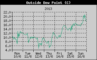 Outside Dewpoint History