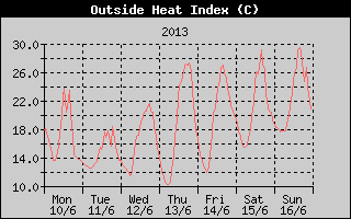 Heat Index History