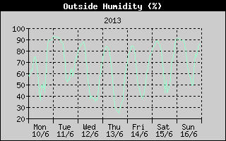 Outside Humidity History