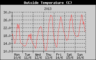Outside Temperature History