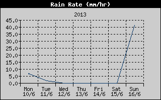 Rain Rate History