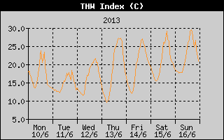 THW Index History