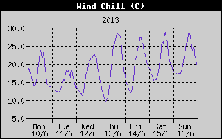Wind Chill History