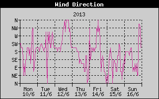 Wind Direction History