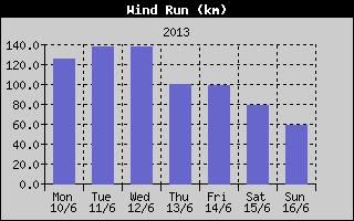 Wind Run History