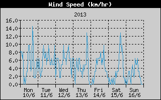 Average Wind Speed History