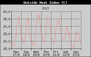 Heat Index History