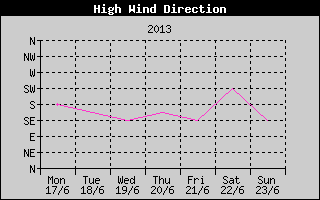 Direction of High Wind History