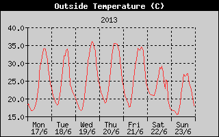 Outside Temperature History