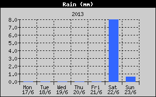 Total Rain History