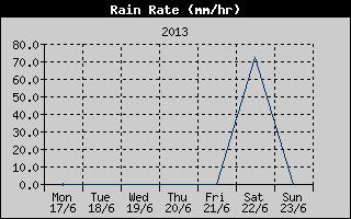 Rain Rate History